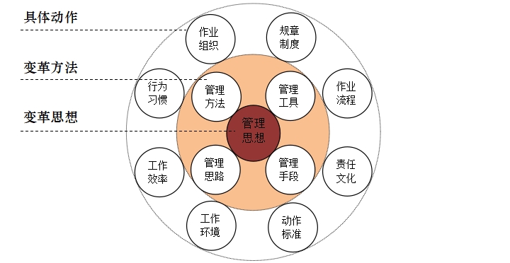 浅谈精细化管理变革 浅谈精细化管理变革